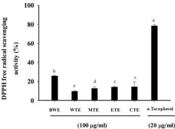 Fig. 1. DPPH free radical scavenging activity of extracts obta- obta-ined from H. dulcis fruits and α-tocopherol