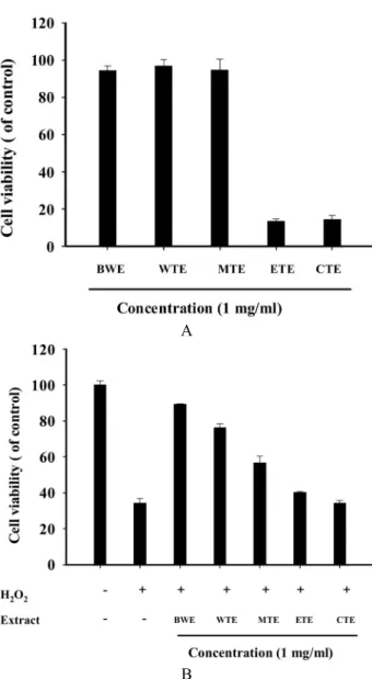 Fig. 6. Effect of BWE on H 2 O 2 -induced intracellular accumu- accumu-lation of ROS. Intracellular ROS levels were measured based  on the hydrogen peroxide-sensitive DHR 123 fluorescence