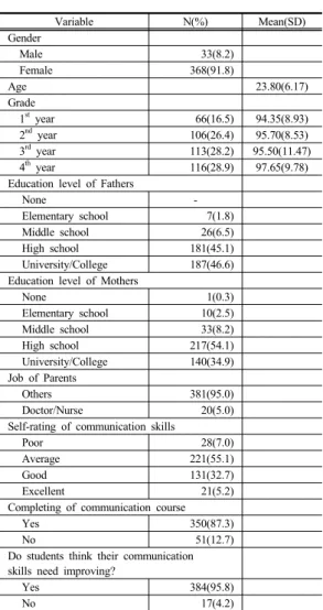 Table 1. General characteristics of the participating  Nursing  Students                                  (N=401) 3.2 문항분석 문항분석의  기초  작업으로  수집된  자료가  분석에  적 합한지를  검토하기  위해  각  문항의  평균,  표준편차를  검 토한  결과  극단적인  값을  보이지  않았다