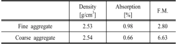 Table 2. Physical  properties of aggregates 