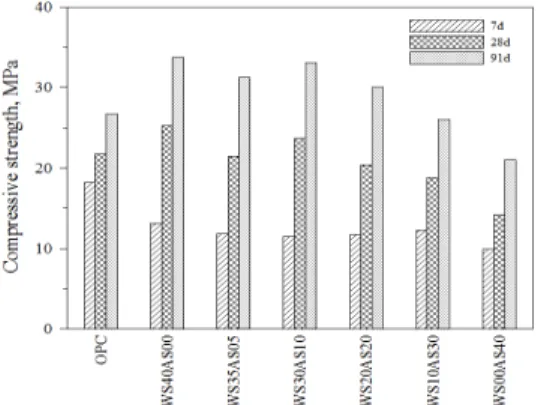 Fig. 1. Compressive strength of concrete 