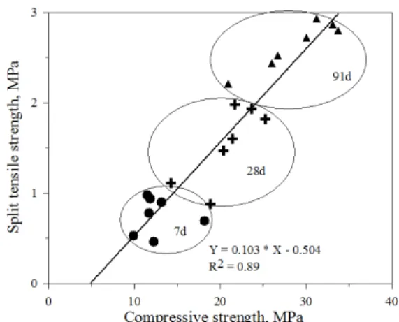 Fig. 3. Relationship between compressive and split  tensile strength of concrete