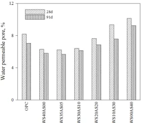 Fig.  6. Relationship between initial absorption coefficient and water permeable pore of  concrete