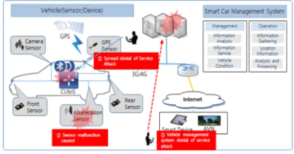 Fig. 4. Threats Scenario #3