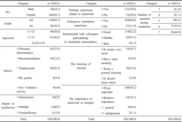 Table 1. General characteristics 
