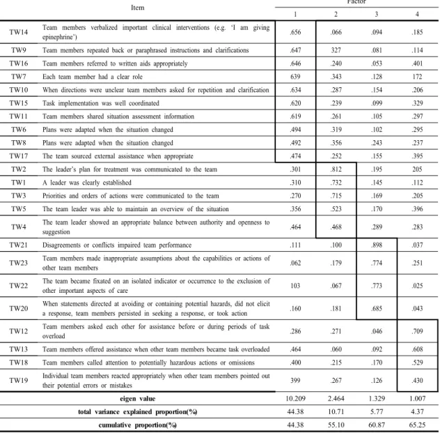 Table 2. Exploratory factor analysis