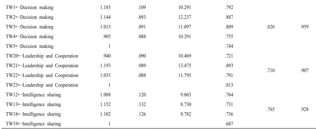 Table 5. Discriminant validity