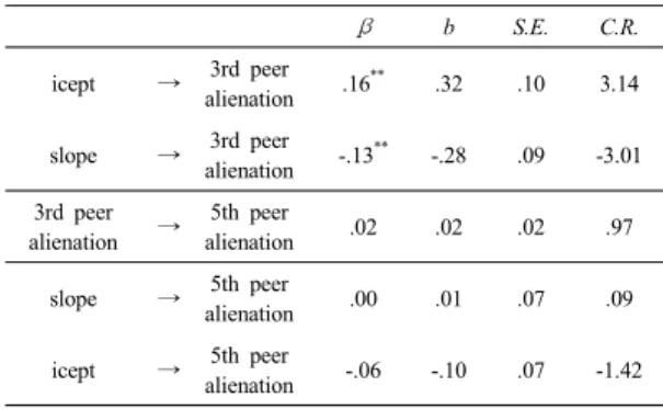 Table 4. The change of social withdrawal in unconditional linear model 