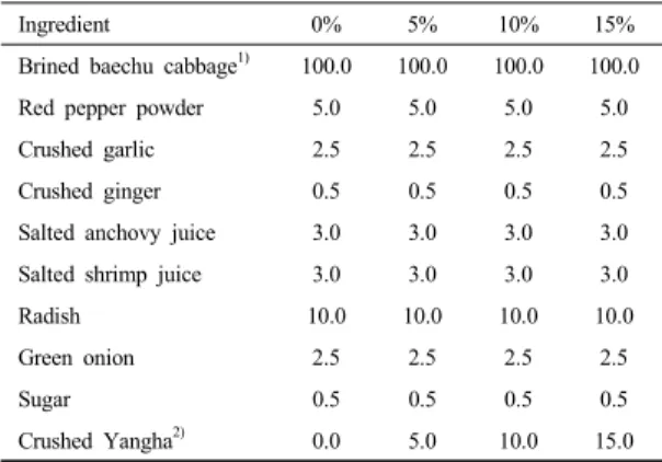 Table 1. Total Composition of kimchi added Yangha (g)