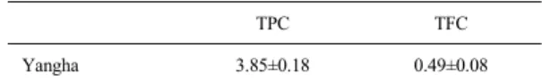 Table 3. Free radical scavenging ability of 70% ethanol  extract of Yangha(Zingiber mioga R.) by  DPPH and ABTS