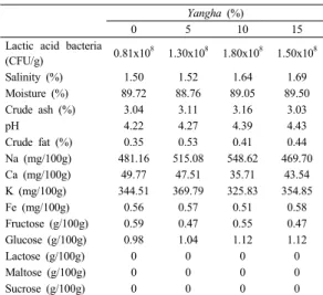 Table 4. Composition of Yangha kimchi