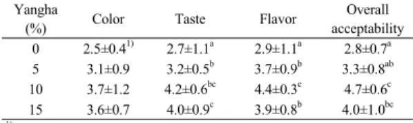 Table 6. Effects of Yangha on sensory quality of kimchi