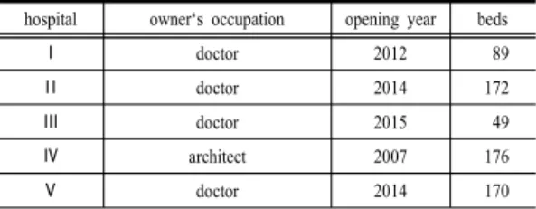 Table 1. characteristics of surveyed facility