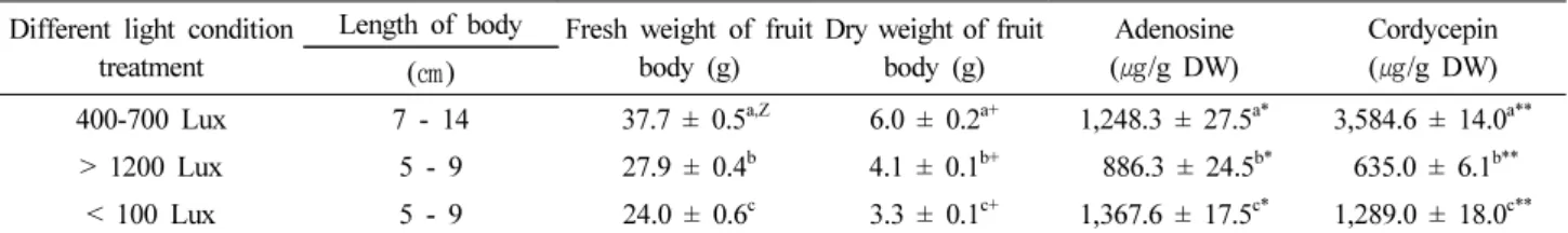 Fig. 3. The length of fruit body of Cordyceps militaris HB8 according to different light condition