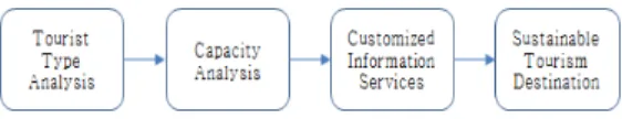 Fig. 1. Basic Modeling Process