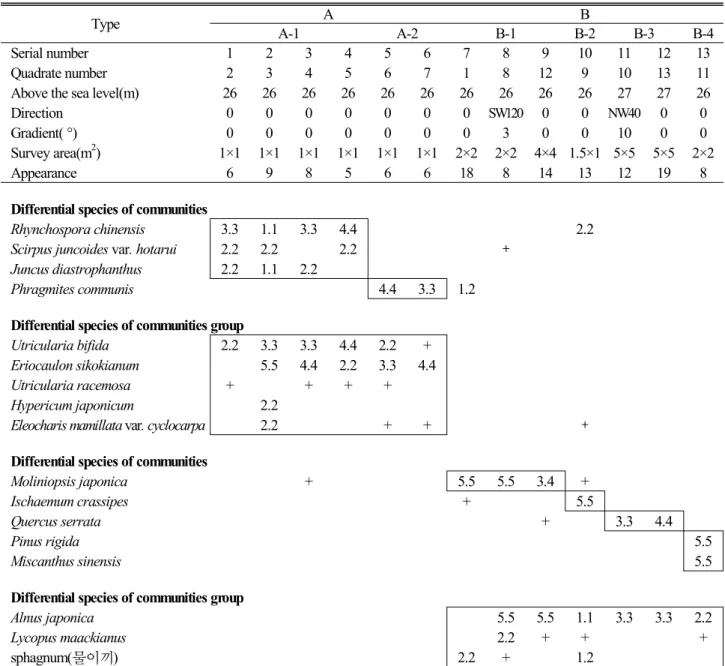 Table 1. Community table of forest vegetation in wetland of Mueuido