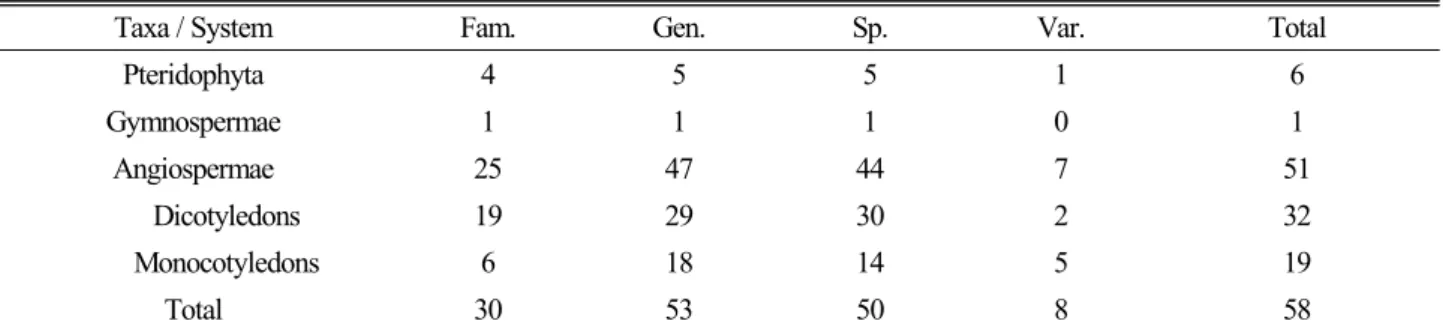 Table 2. The numbers of vascular plants distributed in wetland of Mueuido