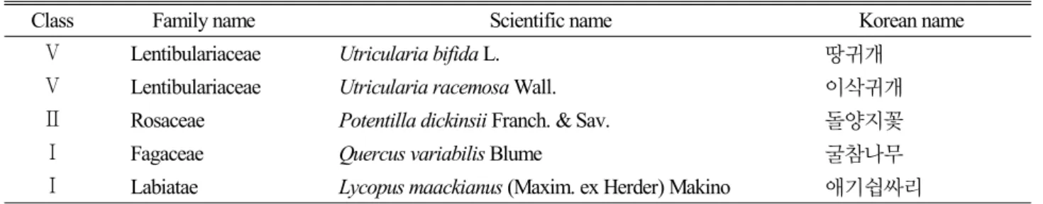 Table 3. The list of specialized plants in wetland of Mueuido