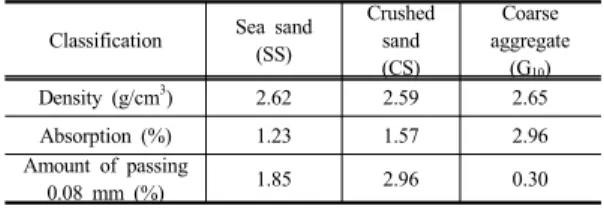Table 2. Physical  properties of aggregate