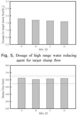 Fig. 6. Slump flow test result