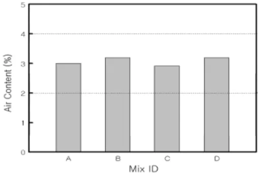 Fig. 9. Compressive strength test result at dry curing
