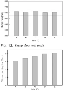 Fig. 13. 500 mm reaching time test result