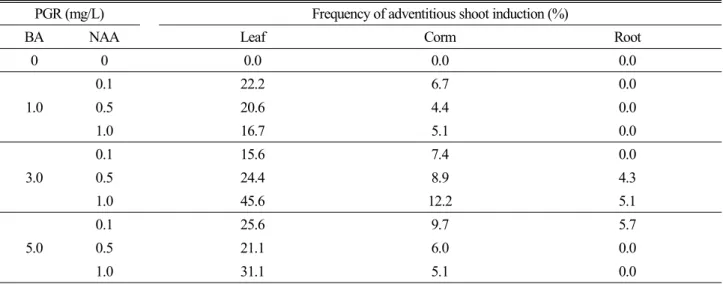 Table 1. Effect of plant growth regulators on adventitious shoot initiation from leaf, corm, and root of C