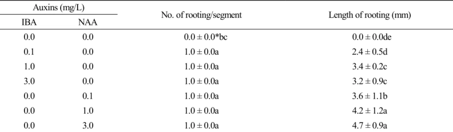 Table 3. Effect of IBA and NAA concentrations on adventitious root in duction and growth of C