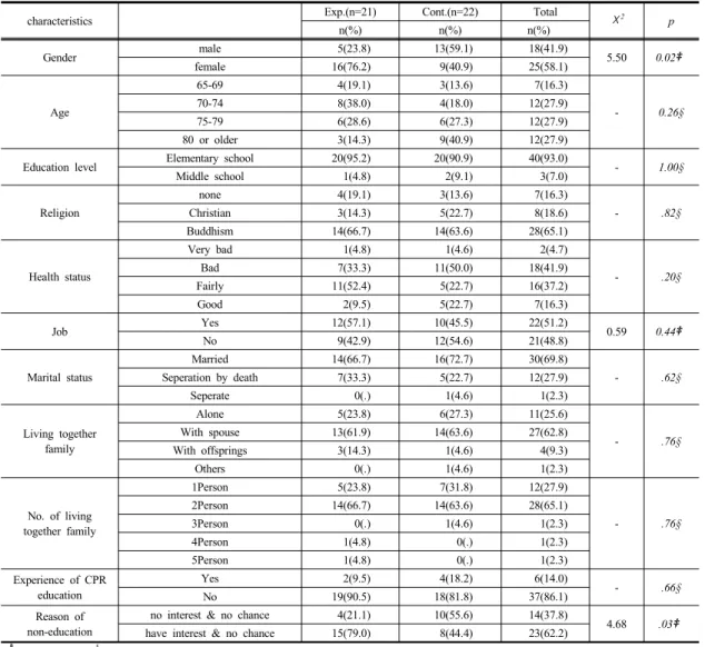 Table 2.  Homogeneity  of  participant’s  characteristics  between  two  groups                                                          (N=43)며  분석  후에는  관련  법규  및  규정에  따라  일정기간  보관  후  폐기할  예정이다.2.7 자료분석방법본  연구를  위해  수집된  자료는  SAS 9.4를  이용하여 분석하였으며  구체적