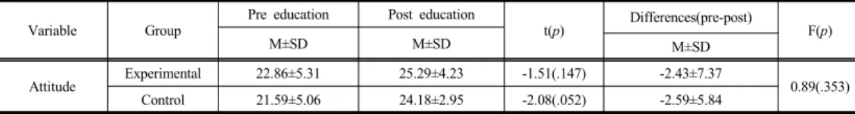 Table 3.  Comparison  of  CPR  Attitude  between  two  groups                                                                                        (N=43)