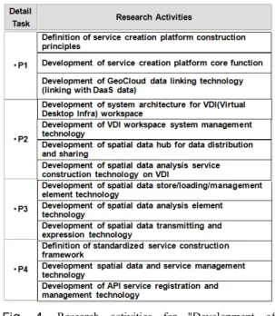 Fig.  4.  Research activities for &#34;Development of  GeoCloud service creation platform building  technology enable to re-use former products&#34; 