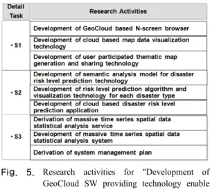 Fig.  5.  Research activities for &#34;Development of  GeoCloud SW providing technology enable  civilian to participate&#34; task