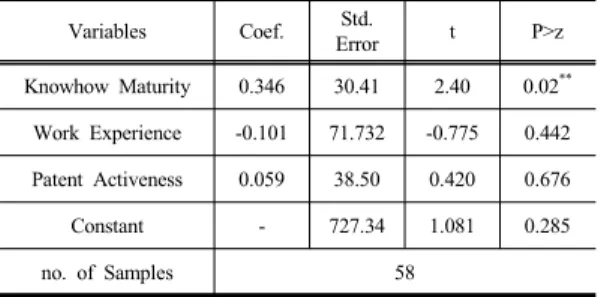Table  5. Effects of Technical Characteristics and  Company Characteristics on the Knowhow  Royalty