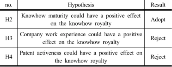 Table 6. Summary of Verifications on the Hypothesis