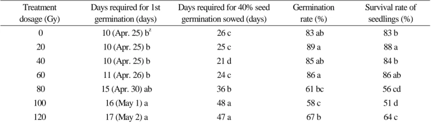 Table 2. Seed germination and the survival rate of seedlings for Caryopteris incana as affected by different irradiation dosage of  gamma rays