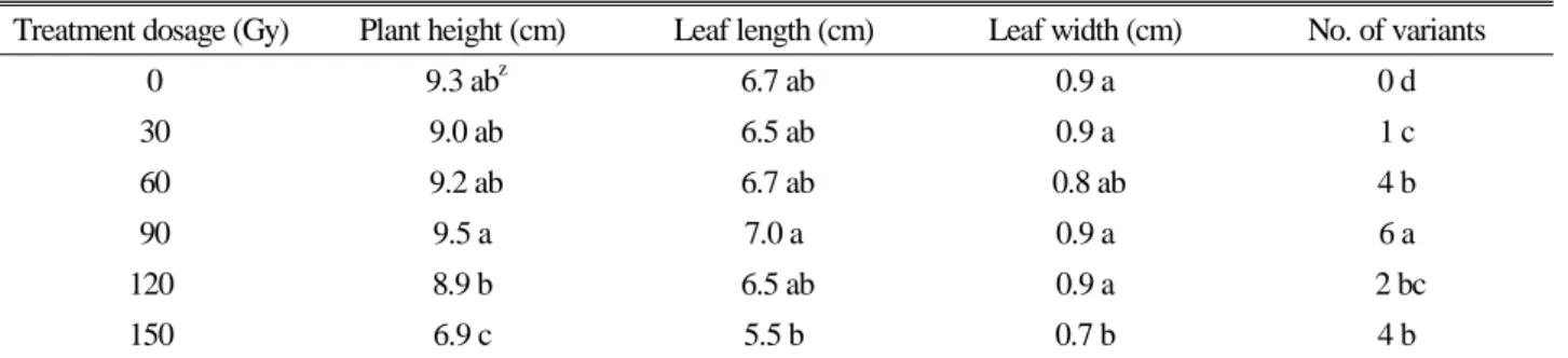Table 3. Effect of γ-ray irradiation on seedling growth and induction of Dianthus superbus var