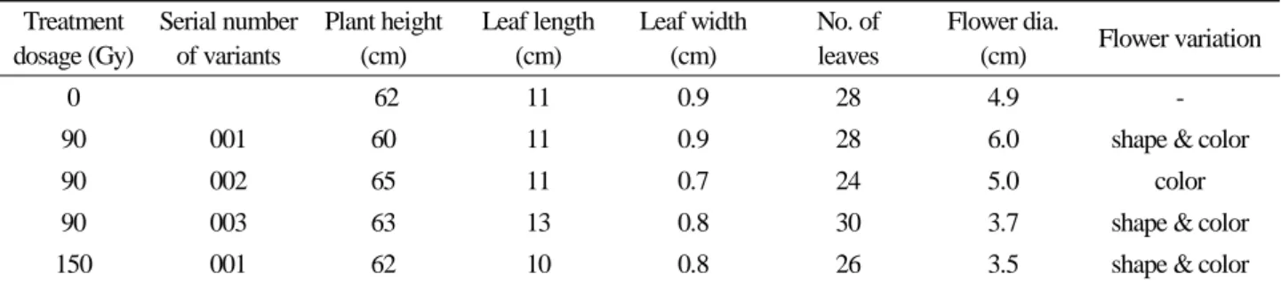 Table 5. Growth characteristics of M 2  generation for Dianthus superbus var. longicalycinus Treatment dosage (Gy) Serial number of variants Plant height(cm) Leaf length(cm) Leaf width(cm) No