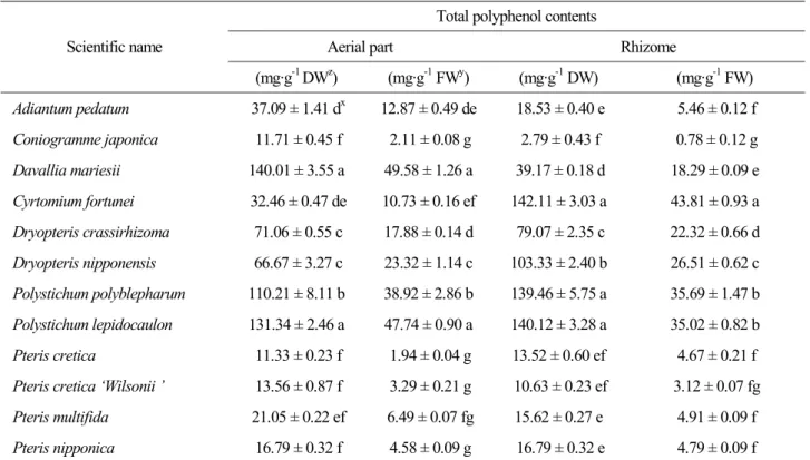 Table 3. Contents of total polyphenols in methanolic extracts obtained from different parts of several ferns