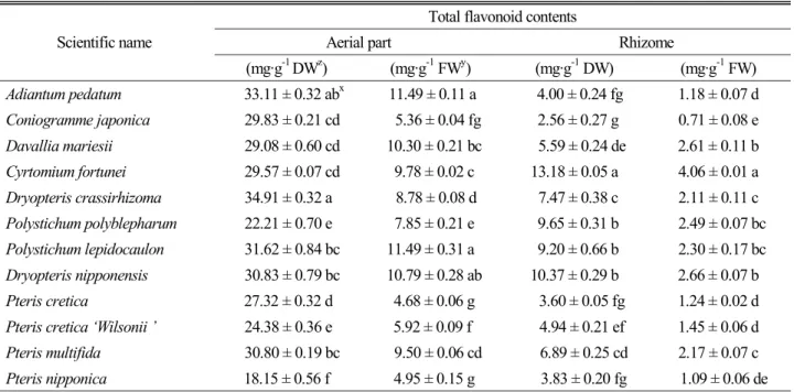 Table 4. Contents of total flavonoids in methanolic extracts obtained from different parts of several ferns