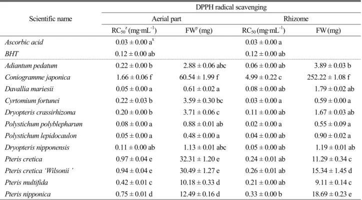 Table 5. DPPH radical scavenging activities and quantity of fresh materials required for obtaining soluble solids appearing RC 50