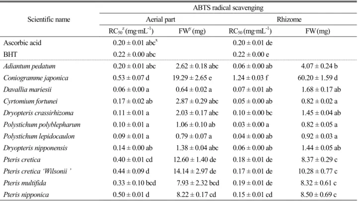 Table 6. ABTS radical scavenging activities and quantity of fresh materials required for obtaining soluble solids appearing RC 50