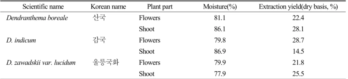 Table 1. Moisture contents and extraction yield of three Dendranthema species