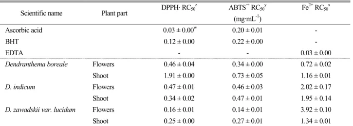 Table 3. Antioxidant activities of extracts obtained from three Dendranthema species