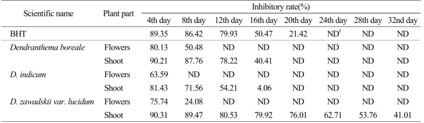 Table 4. Inhibitory activity of extracts obtained from three Dendranthema species on peroxidation of linoleic acid as measured by the  FTC method