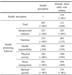Table 4. Factors affecting on attitude about child with  asthma variables B SE β t(p) Adj R 2 F(p) Constant 19.599 2.755 7.115 (<.001) 15.090 (<.001) interpersonal  relations .205 .062 .193 3.304 (.001) .081 Health  perception .144 .045 .185 3.171 (.