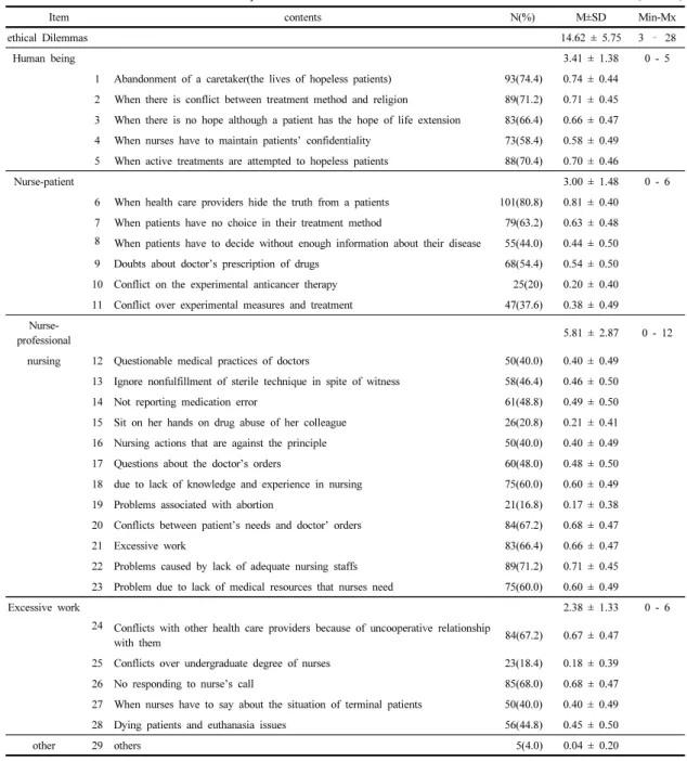 Table 2.  Ethical  Dilemma  of  the  Participants                                                                                                            (N=125)