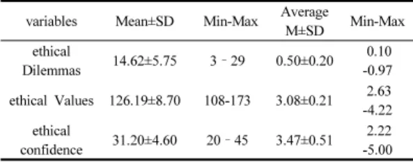 Table 3. Degree of ethical Dilemmas, ethical Values,  ethical  confidence                                  (N=125) 3.4 임상간호사의 윤리적 딜레마, 윤리적 가치관  및 윤리적 의사결정 자신감 정도의 관계 대상자의  윤리적  의사결정  자신감  정도와  가치관  정 도간의  상관관계는  r=.25(p<.001),  윤리적  의사결정  자 신감  정도와  윤리적