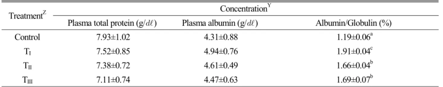 Table 4. Effects of Skullcap radix extracts on concentration of plasma protein in CCl 4 - exposed rats