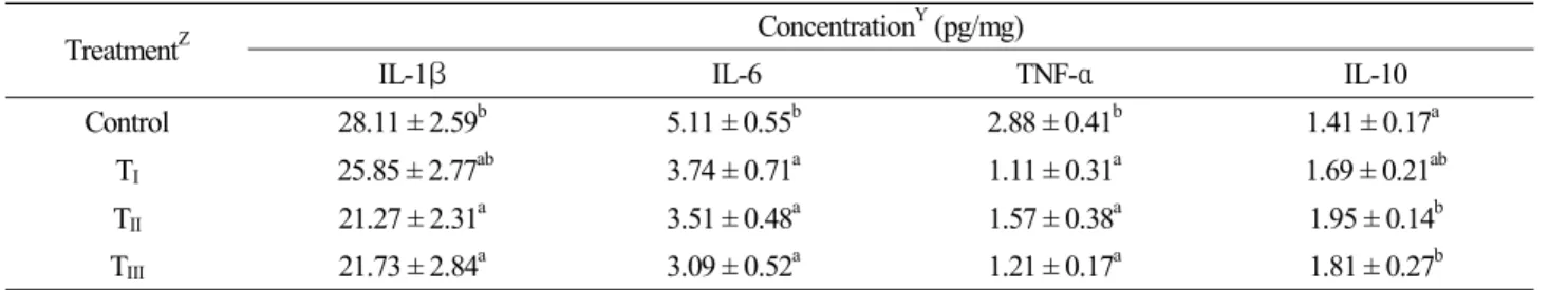 Table 6. Effects of Skullcap radix extracts on liver cytokinin concentration in  CCl 4 -exposed rats