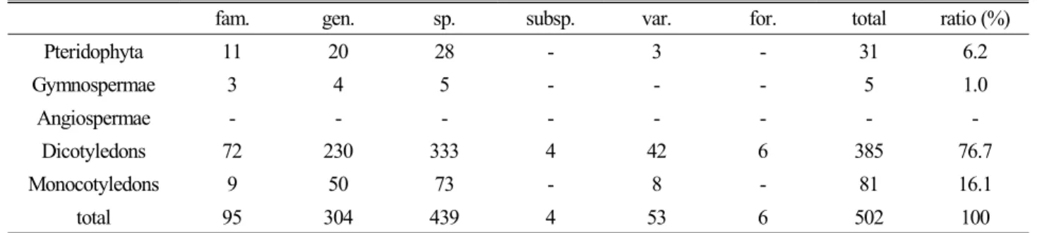 Table 2. The numbers of vascular plants distributed in Bakjisan
